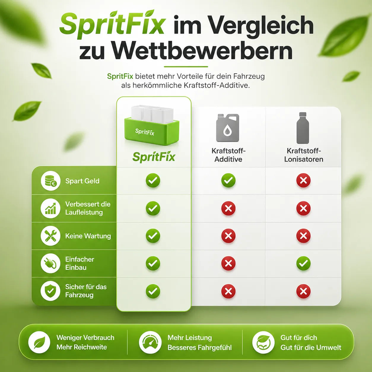 SpritFix - Reduziert den Spritverbrauch jedes Autos um bis zu 50%